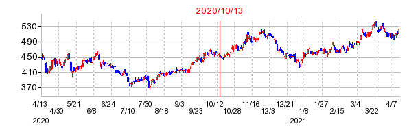 2020年10月13日 15:05前後のの株価チャート